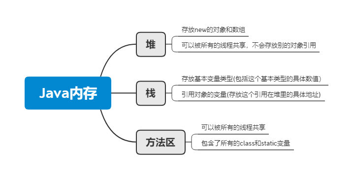 Java内存