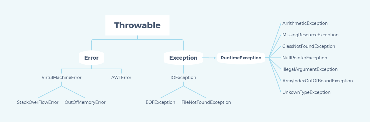 异常的体系结构